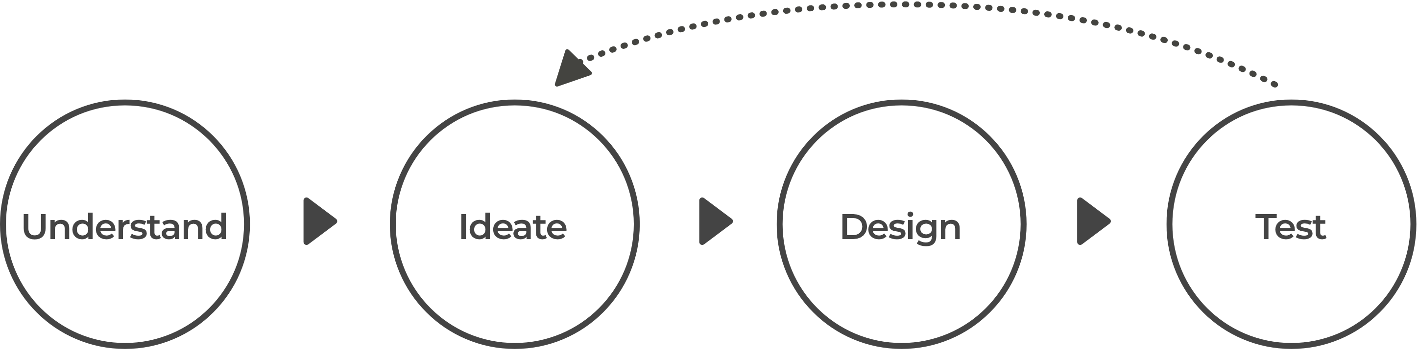 Design Thinking Process