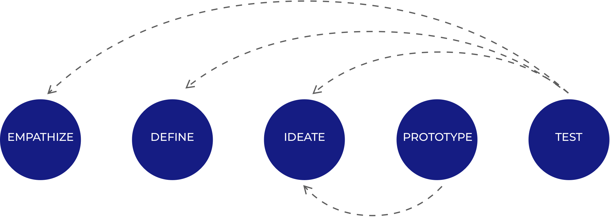 Design Thinking Process